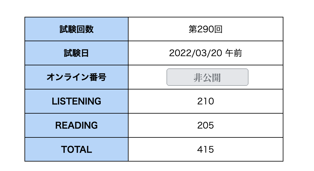 TOEIC公式スコア 415点(スタート時)