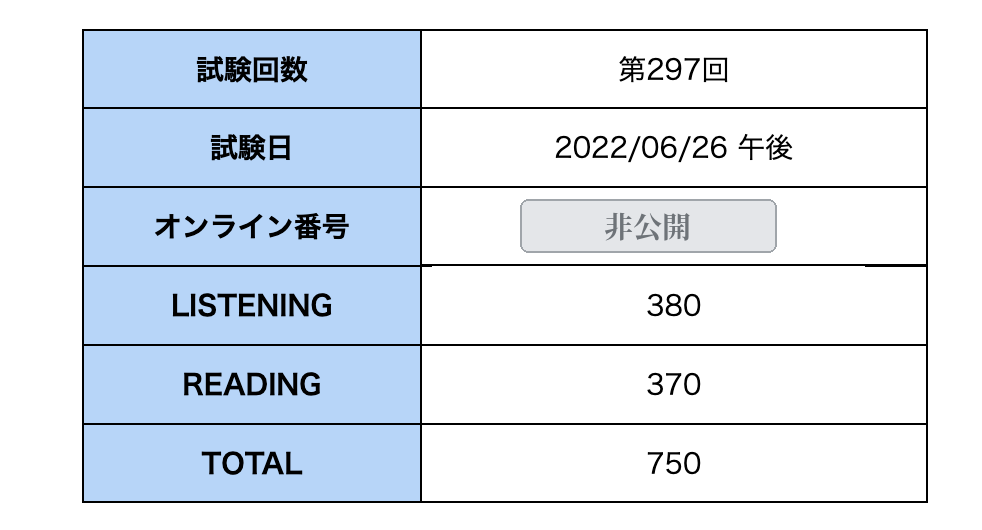 TOEIC公式スコア 750点(3ヶ月後)